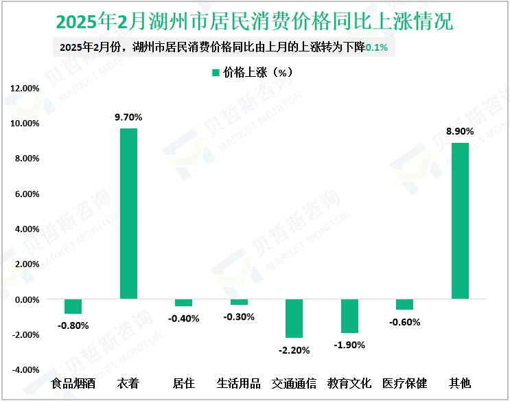 2025年2月湖州市居民消费价格同比上涨情况