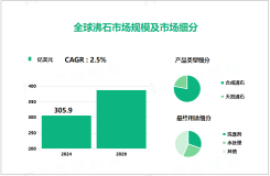 2024年全球沸石市场规模达305.9亿美元，合成沸石占据主要份额

