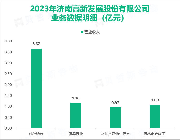 2023年济南高新发展股份有限公司业务数据明细（亿元）