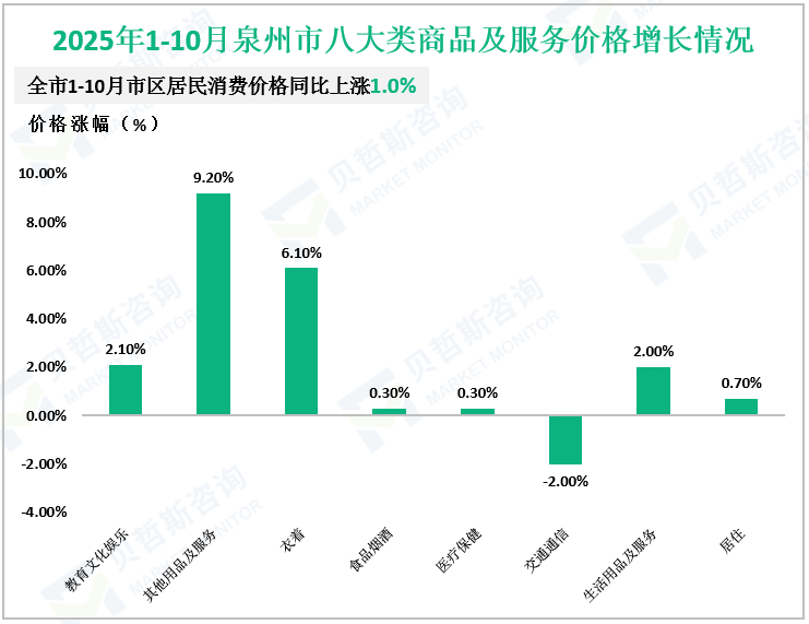 2025年1-10月泉州市八大类商品及服务价格增长情况