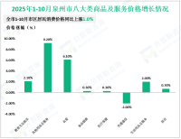 2025年1-10月泉州市固定资产投资同比增长4.3%