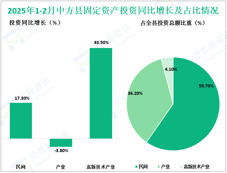 2025年1-2月中方县固定资产投资同比增长及占比情况
