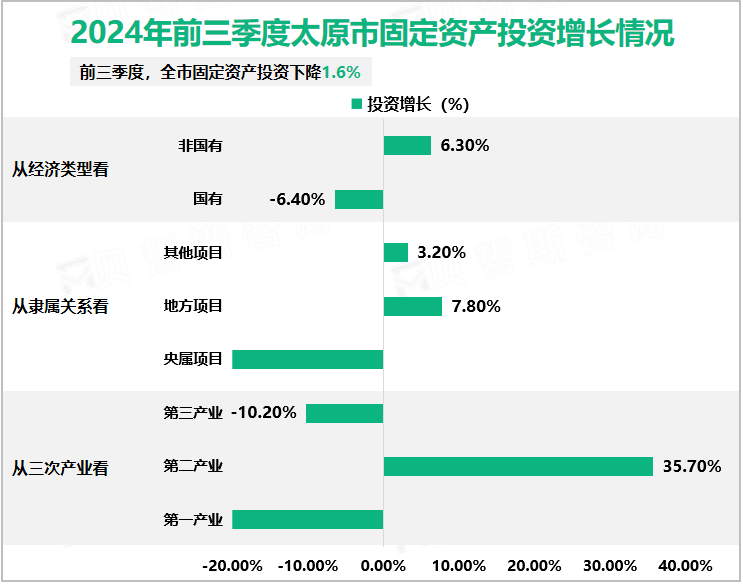 2024年前三季度太原市固定资产投资增长情况