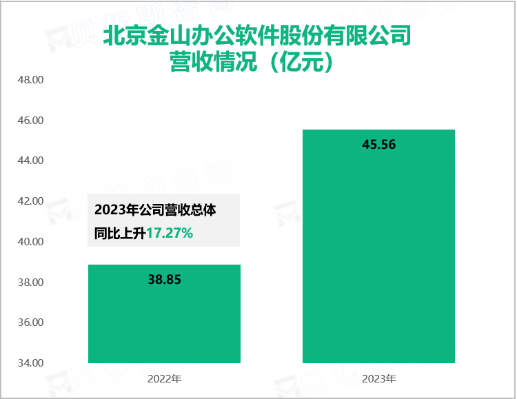 北京金山办公软件股份有限公司营收情况（亿元）