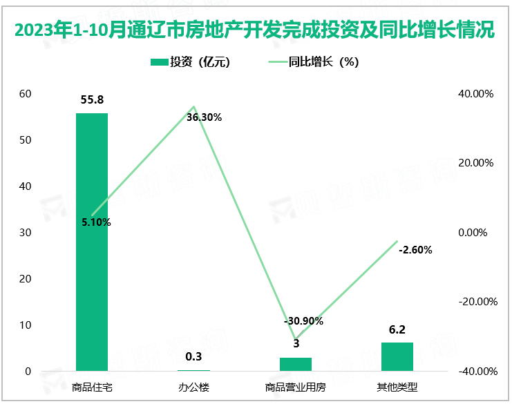 2023年1-10月通辽市房地产开发完成投资及同比增长情况