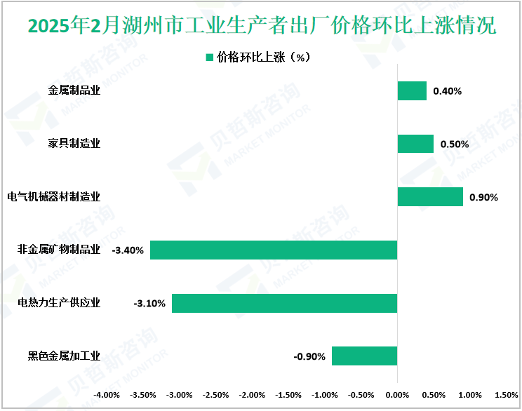 2025年2月湖州市工业生产者出厂价格环比上涨情况