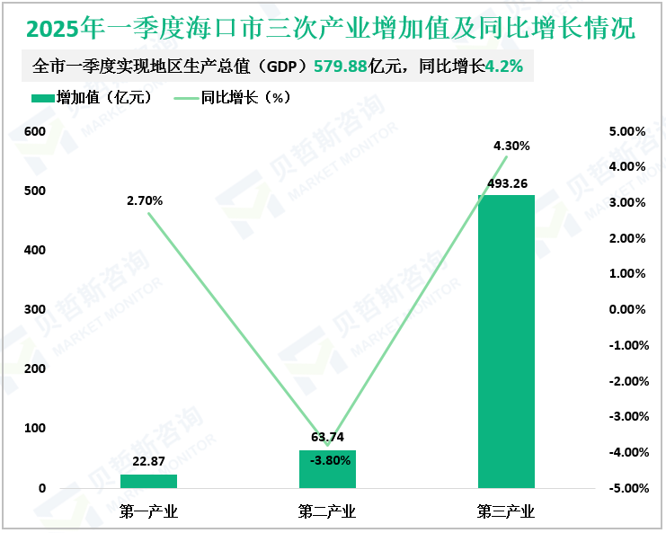 2025年一季度海口市三次产业增加值及同比增长情况