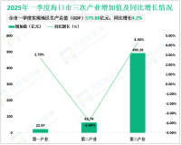 2025年一季度海口市实现地区生产总值（GDP）579.88亿元，同比增长4.2%