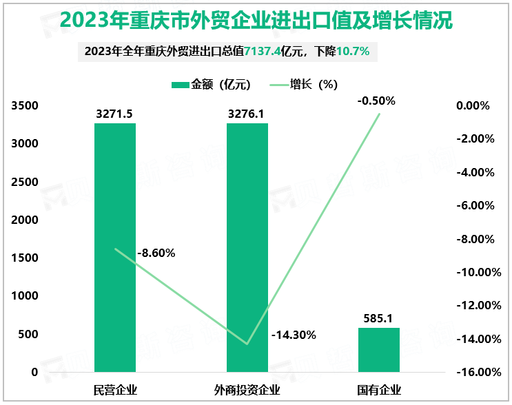 2023年重庆市外贸企业进出口值及增长情况