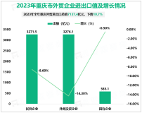 2023年重庆外贸进出口总值7137.4亿元，下降10.7%