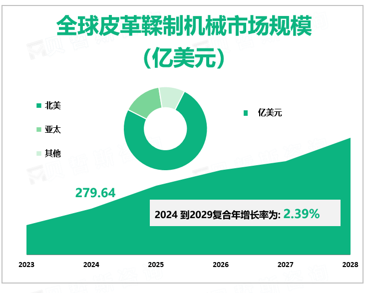 全球皮革鞣制机械市场规模 （亿美元）