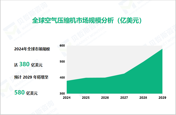 全球空气压缩机市场规模分析（亿美元）