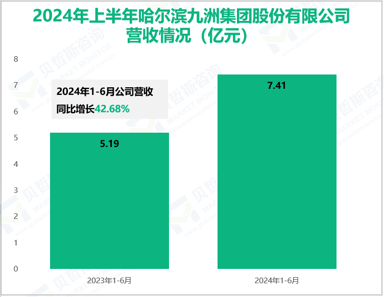 2024年上半年哈尔滨九洲集团股份有限公司营收情况(亿元)