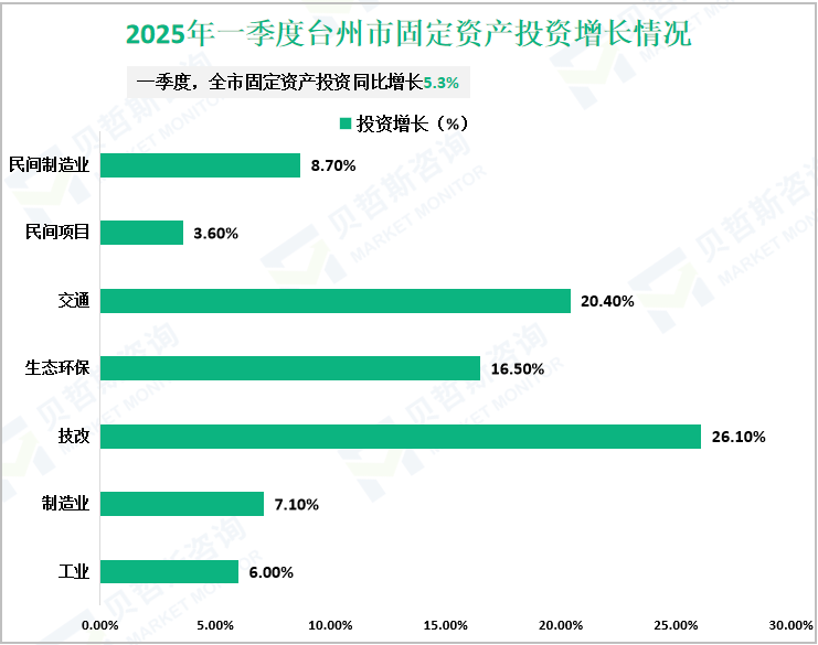 2025年一季度台州市固定资产投资增长情况