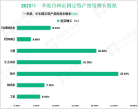 2025年一季度台州市服务业增加值同比增长6.5%