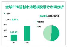 PPR管材主要应用于商业领域，2023年全球市场规模165.37亿美元