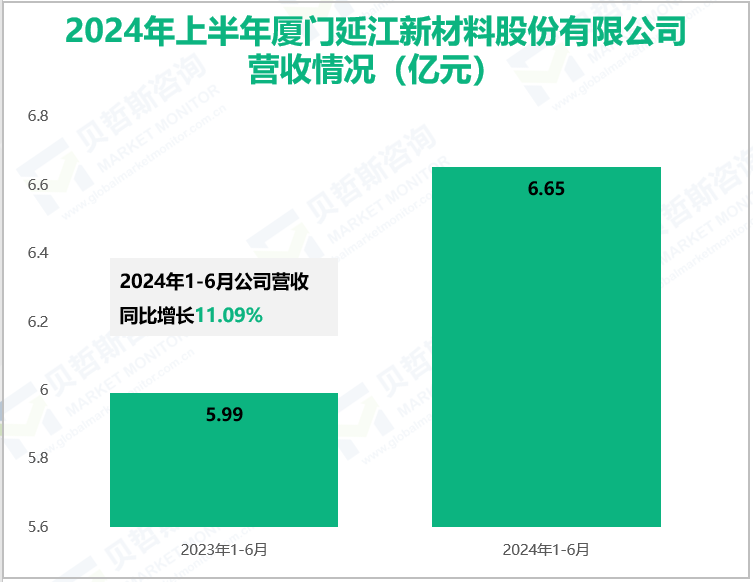 2024年上半年厦门延江新材料股份有限公司营收情况(亿元)