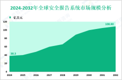 安全报告系统行业发展趋势：预计到2032年全球市场规模将增至108.90亿美元