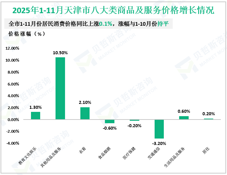 2025年1-11月天津市八大类商品及服务价格增长情况