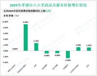 2025年孝感市规模以上工业增加值同比增长6.0%