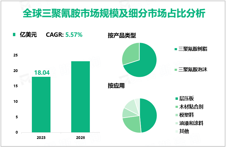 全球三聚氰胺市场规模及细分市场占比分析