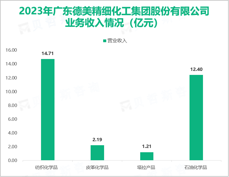 2023年广东德美精细化工集团股份有限公司业务收入情况（亿元）