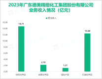 德美化工积极开拓纺织化学品的海外市场，其营收在2023年为30.77亿元

