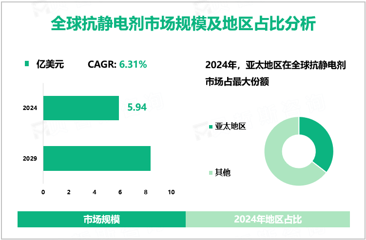 全球抗静电剂市场规模及地区占比分析