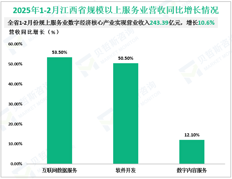 2025年1-2月江西省规模以上服务业营收同比增长情况