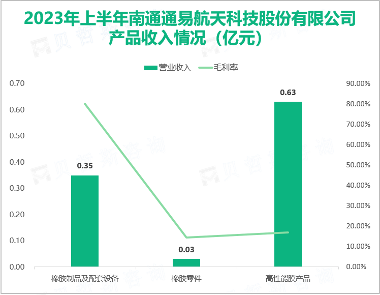 2023年上半年南通通易航天科技股份有限公司 产品收入情况（亿元）