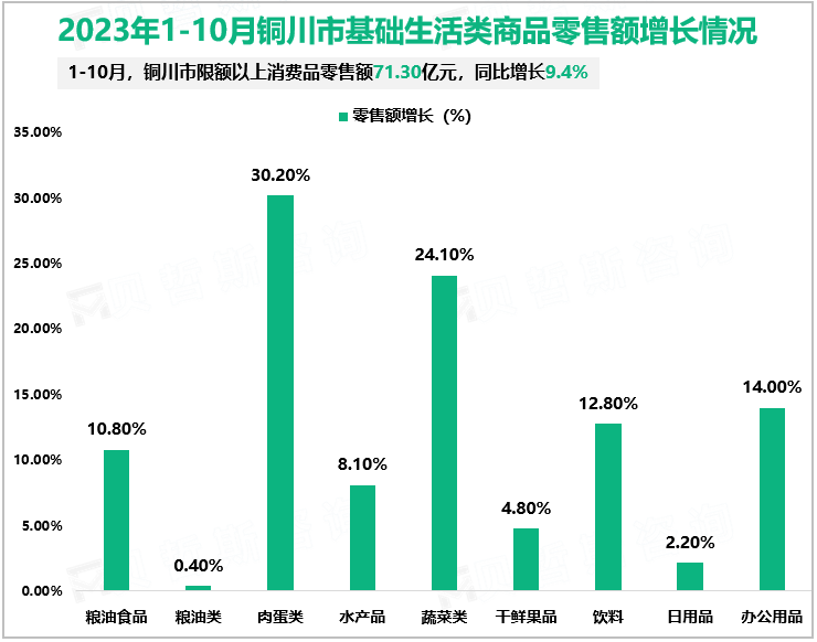 2023年1-10月铜川市基础生活类商品零售额增长情况