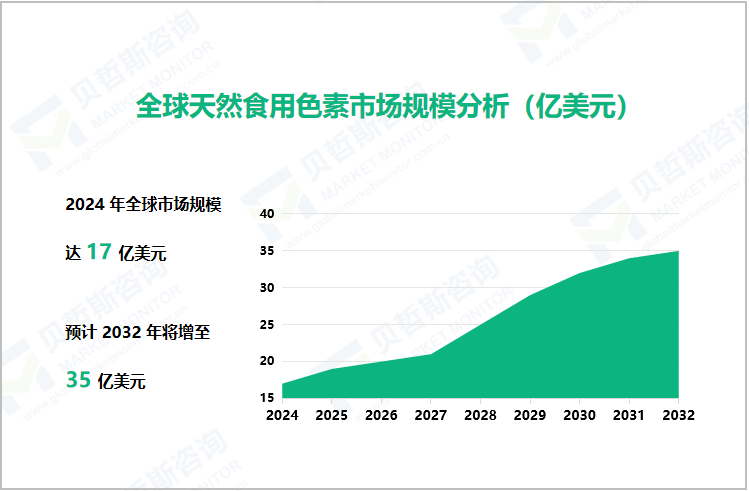 全球天然食用色素市场规模分析（亿美元）