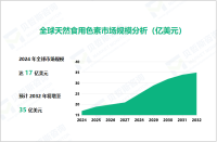 天然食用色素行业发展态势：2032年全球市场规模将增至35亿美元

