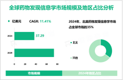 2024年全球药物发现信息学市场规模为37.29亿美元，北美占35%