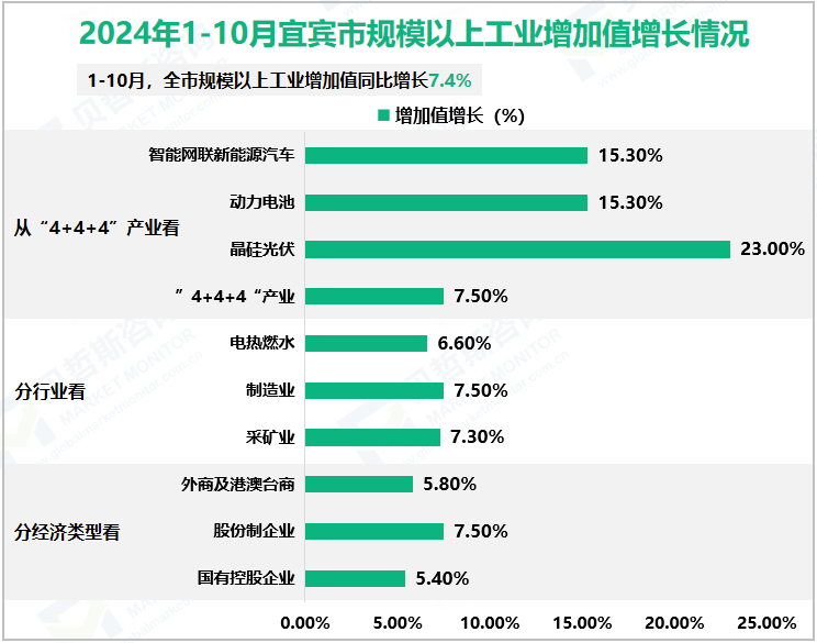 2024年1-10月宜宾市规模以上工业增加值增长情况