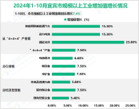 2024年1-10月宜宾市规模以上工业增加值同比增长7.4%