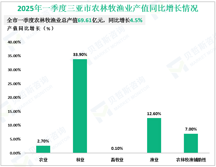 2025年一季度三亚市农林牧渔业产值同比增长情况