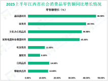 2025上半年江西省社会消费品零售总额6094.7亿元，同比增长5.3%