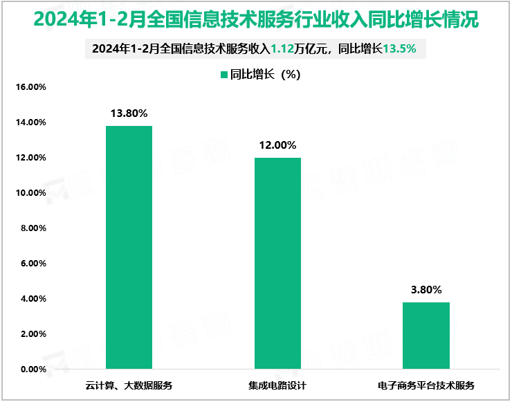 2024年1-2月全国信息技术服务行业收入同比增长情况