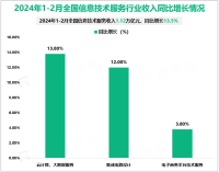 2024年1-2月全国软件业务收入1.71万亿元，同比增长11.9%