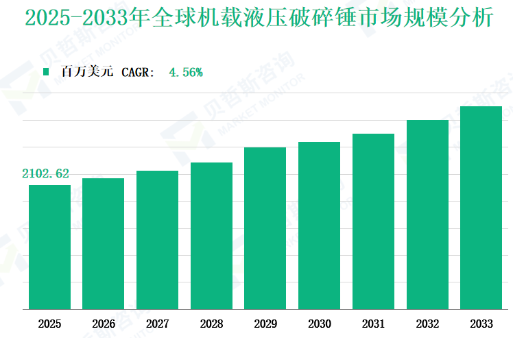 2025-2033年全球机载液压破碎锤市场规模分析