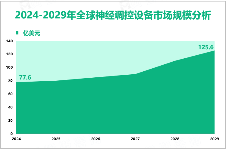 2024-2029年全球神经调控设备市场规模分析