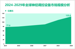 2024年全球神经调控设备市场规模为77.6亿美元，疼痛治疗需求最大