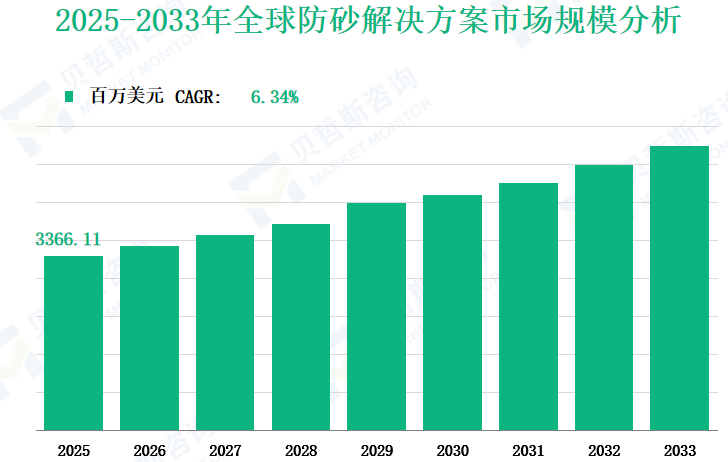 2025-2033年全球防砂解决方案市场规模分析