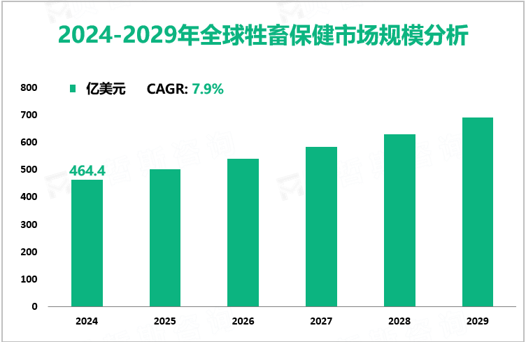 2024-2029年全球牲畜保健市场规模分析