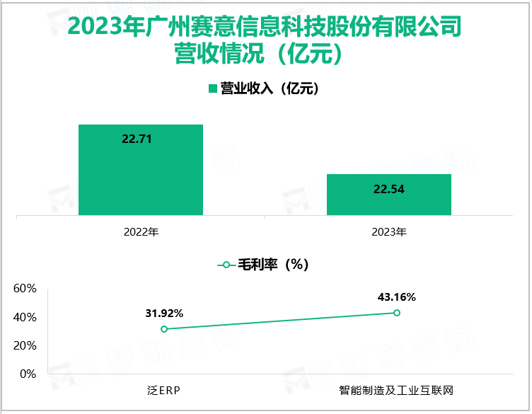 2023年广州赛意信息科技股份有限公司营收情况(亿元)