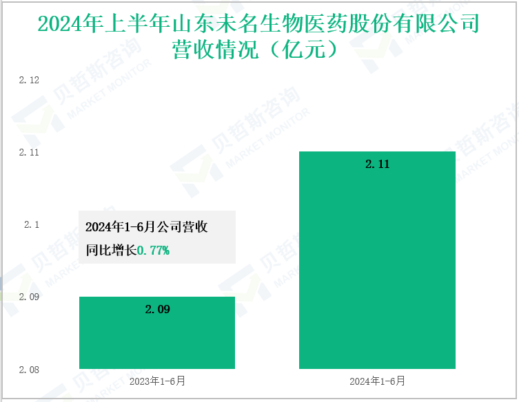2024年上半年山东未名生物医药股份有限公司营收情况(亿元)