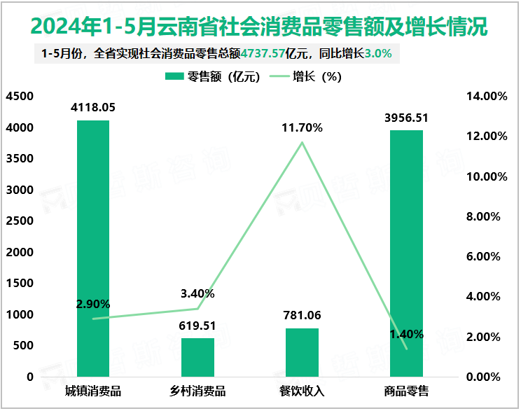 2024年1-5月云南省社会消费品零售额及增长情况