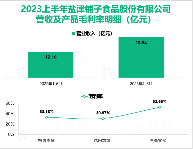 2023上半年盐津铺子食品股份有限公司 营收及产品毛利率明细（亿元）