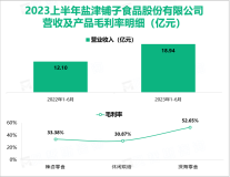 盐津铺子的休闲烘焙点心作为第二增长曲线快速大幅增长，2023上半年营收达到18.94亿元

